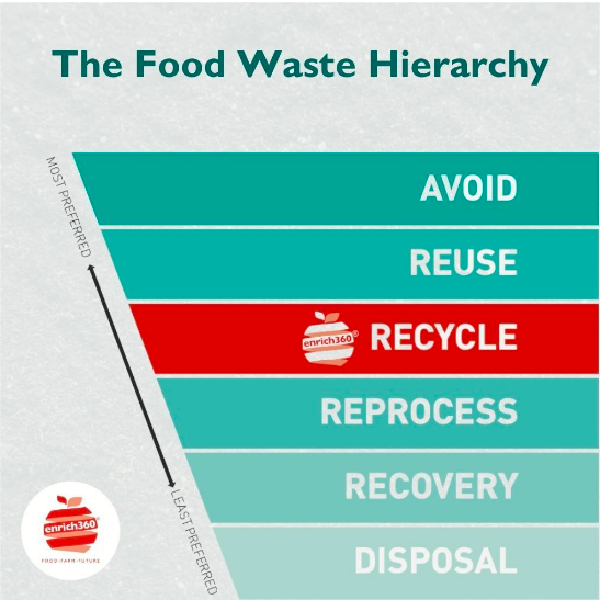 The Food Waste Hierarchy